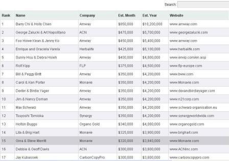 Опубликован рейтинг самых авторитетных и самых богатых сетевиков в мире